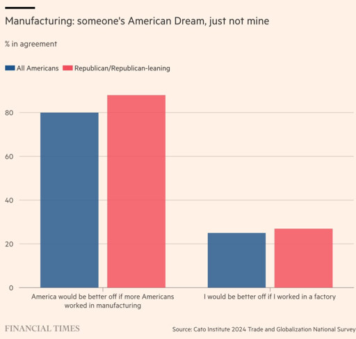 Graphic from the Financial Times showing that about 80% of US Americans think the US would be better off if more people worked in manufacturing but only 20% think they personally would be better off.
