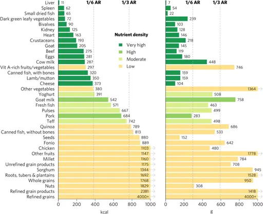 Frontiers | Priority Micronutrient Density in Foods