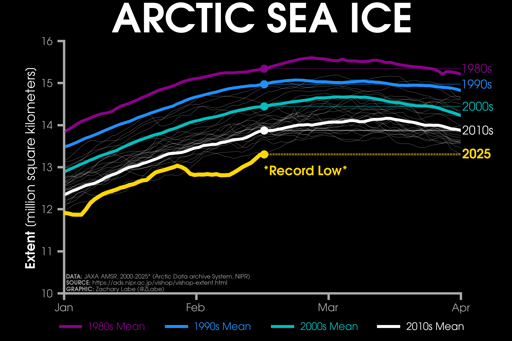 Line graph time series of 2025's daily Arctic sea ice extent compared to decadal averages from the 1980s to the 2010s. The decadal averages are shown with different colored lines with purple for the 1980s, blue for the 1990s, green for the 2000s, and white for the 2010s. Thin white lines are also shown for each year from 2000 to 2024. 2025 is shown with a thick gold line. There is a long-term decreasing trend in ice extent for every day of the year shown on this graph between January and April by looking at the decadal average line positions.